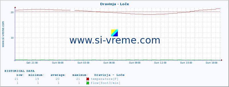  :: Dravinja - Loče :: temperature | flow | height :: last day / 5 minutes.