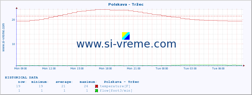  :: Polskava - Tržec :: temperature | flow | height :: last day / 5 minutes.