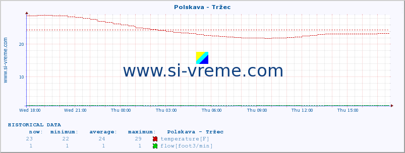  :: Polskava - Tržec :: temperature | flow | height :: last day / 5 minutes.