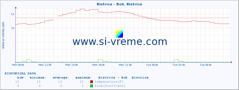  :: Bistrica - Boh. Bistrica :: temperature | flow | height :: last day / 5 minutes.