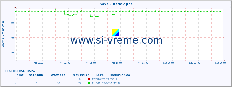  :: Sava - Radovljica :: temperature | flow | height :: last day / 5 minutes.