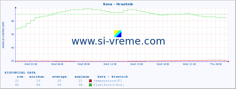  :: Sava - Hrastnik :: temperature | flow | height :: last day / 5 minutes.