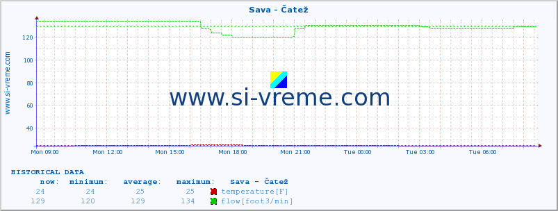  :: Sava - Čatež :: temperature | flow | height :: last day / 5 minutes.