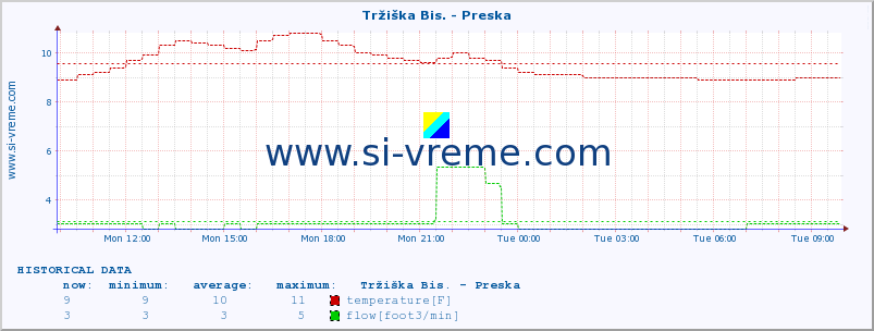  :: Tržiška Bis. - Preska :: temperature | flow | height :: last day / 5 minutes.