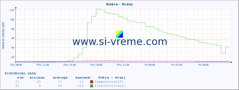  :: Kokra - Kranj :: temperature | flow | height :: last day / 5 minutes.