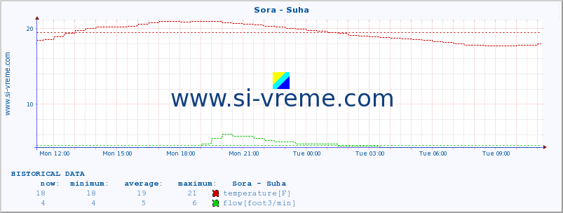  :: Sora - Suha :: temperature | flow | height :: last day / 5 minutes.