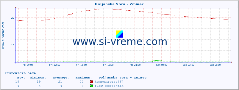  :: Poljanska Sora - Zminec :: temperature | flow | height :: last day / 5 minutes.