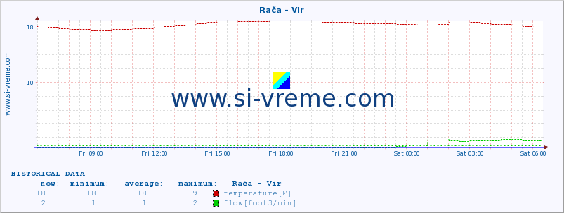  :: Rača - Vir :: temperature | flow | height :: last day / 5 minutes.