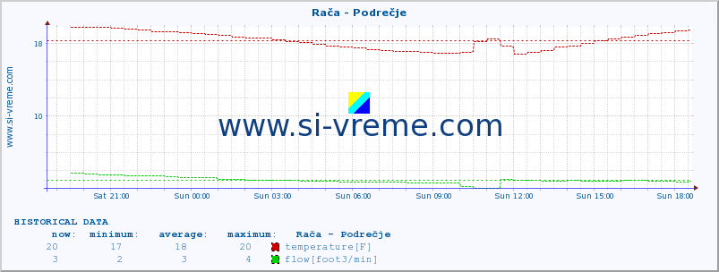  :: Rača - Podrečje :: temperature | flow | height :: last day / 5 minutes.