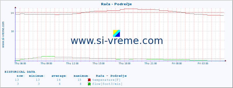  :: Rača - Podrečje :: temperature | flow | height :: last day / 5 minutes.