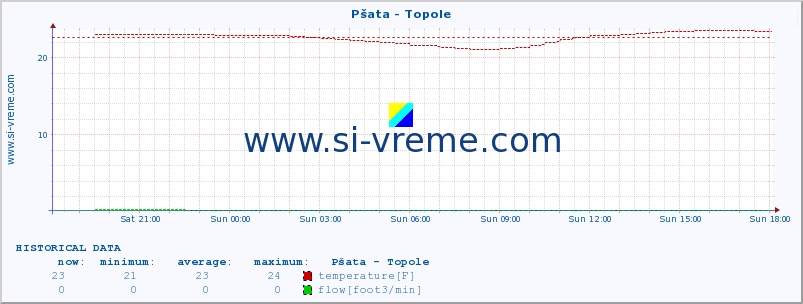  :: Pšata - Topole :: temperature | flow | height :: last day / 5 minutes.