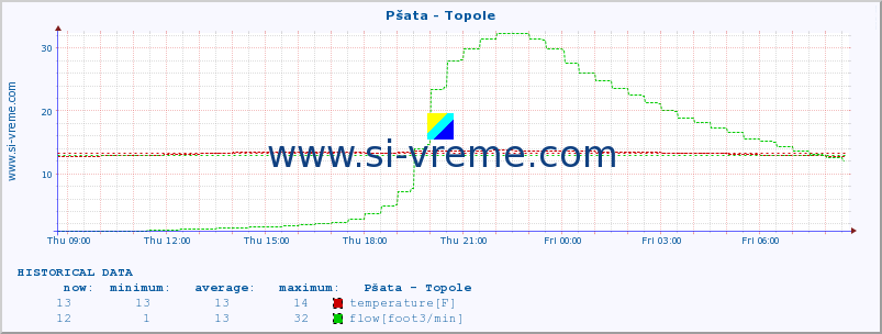  :: Pšata - Topole :: temperature | flow | height :: last day / 5 minutes.