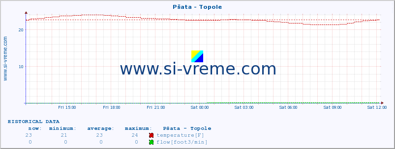  :: Pšata - Topole :: temperature | flow | height :: last day / 5 minutes.