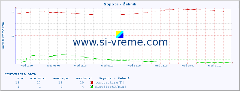  :: Sopota - Žebnik :: temperature | flow | height :: last day / 5 minutes.