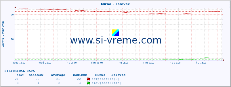  :: Mirna - Jelovec :: temperature | flow | height :: last day / 5 minutes.