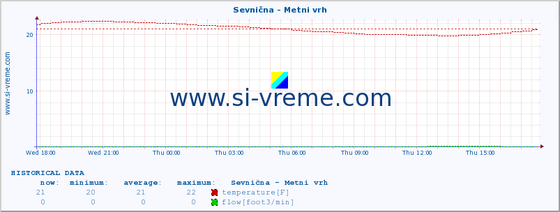  :: Sevnična - Metni vrh :: temperature | flow | height :: last day / 5 minutes.