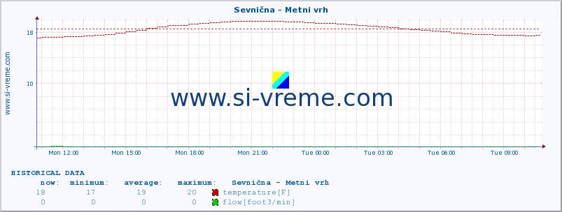  :: Sevnična - Metni vrh :: temperature | flow | height :: last day / 5 minutes.