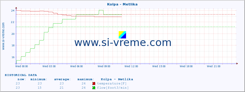  :: Kolpa - Metlika :: temperature | flow | height :: last day / 5 minutes.