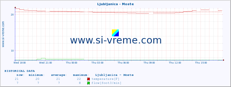  :: Ljubljanica - Moste :: temperature | flow | height :: last day / 5 minutes.