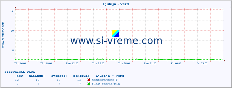  :: Ljubija - Verd :: temperature | flow | height :: last day / 5 minutes.