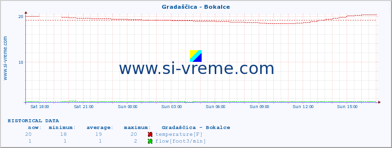  :: Gradaščica - Bokalce :: temperature | flow | height :: last day / 5 minutes.