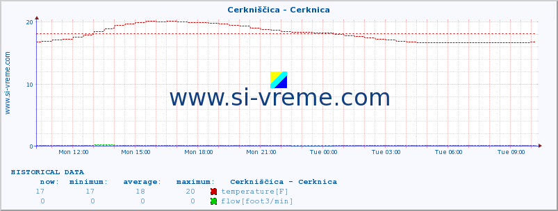  :: Cerkniščica - Cerknica :: temperature | flow | height :: last day / 5 minutes.