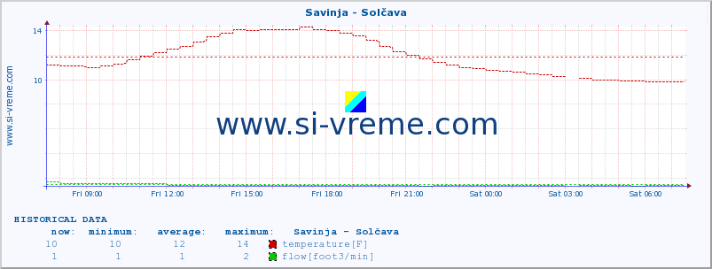  :: Savinja - Solčava :: temperature | flow | height :: last day / 5 minutes.