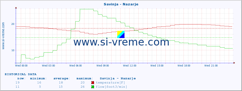  :: Savinja - Nazarje :: temperature | flow | height :: last day / 5 minutes.