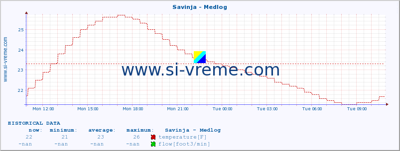  :: Savinja - Medlog :: temperature | flow | height :: last day / 5 minutes.