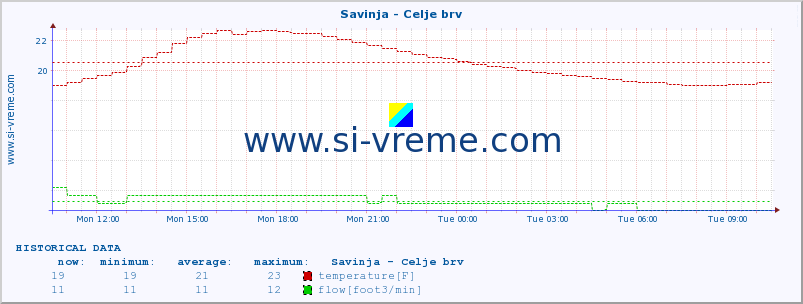  :: Savinja - Celje brv :: temperature | flow | height :: last day / 5 minutes.