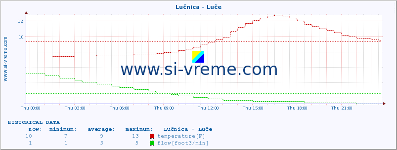  :: Lučnica - Luče :: temperature | flow | height :: last day / 5 minutes.