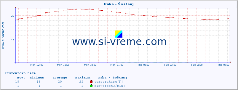  :: Paka - Šoštanj :: temperature | flow | height :: last day / 5 minutes.