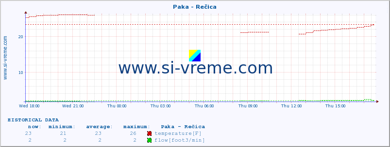  :: Paka - Rečica :: temperature | flow | height :: last day / 5 minutes.