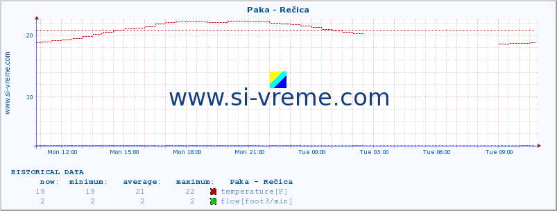  :: Paka - Rečica :: temperature | flow | height :: last day / 5 minutes.