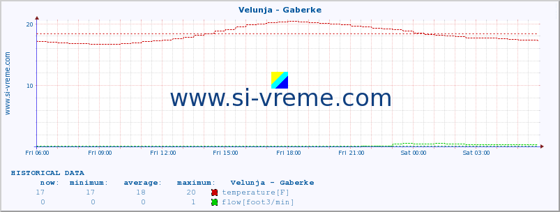  :: Velunja - Gaberke :: temperature | flow | height :: last day / 5 minutes.