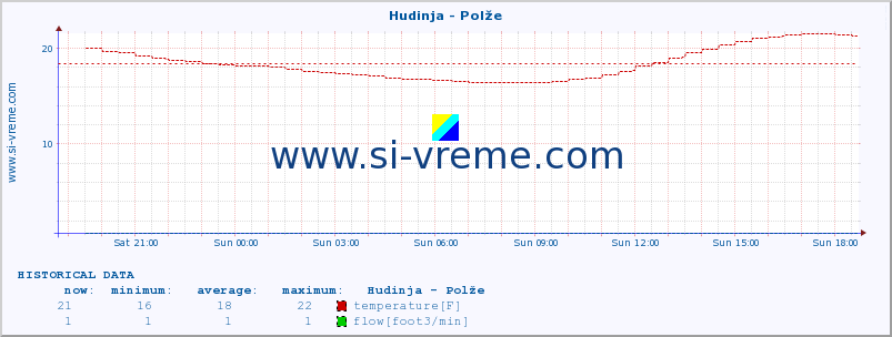  :: Hudinja - Polže :: temperature | flow | height :: last day / 5 minutes.