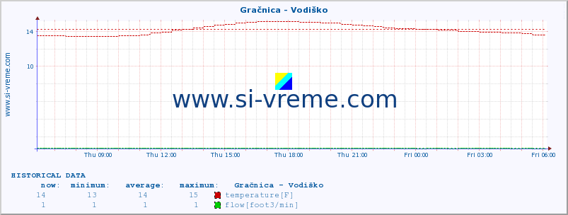  :: Gračnica - Vodiško :: temperature | flow | height :: last day / 5 minutes.