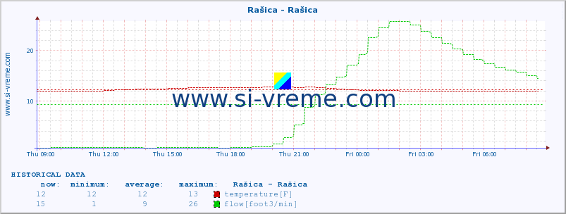  :: Rašica - Rašica :: temperature | flow | height :: last day / 5 minutes.