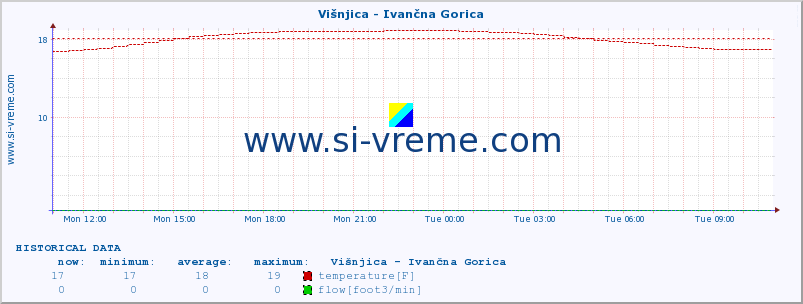  :: Višnjica - Ivančna Gorica :: temperature | flow | height :: last day / 5 minutes.