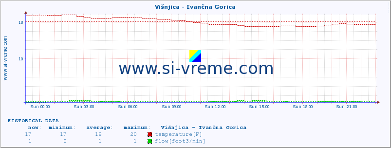  :: Višnjica - Ivančna Gorica :: temperature | flow | height :: last day / 5 minutes.