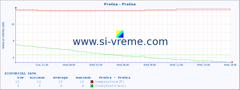  :: Prečna - Prečna :: temperature | flow | height :: last day / 5 minutes.