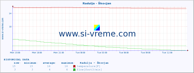  :: Radulja - Škocjan :: temperature | flow | height :: last day / 5 minutes.