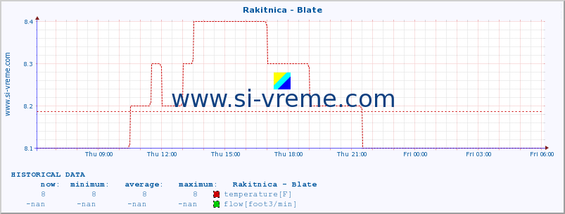  :: Rakitnica - Blate :: temperature | flow | height :: last day / 5 minutes.