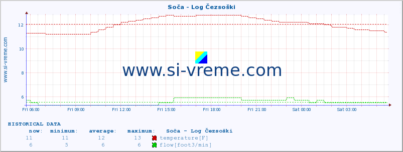  :: Soča - Log Čezsoški :: temperature | flow | height :: last day / 5 minutes.