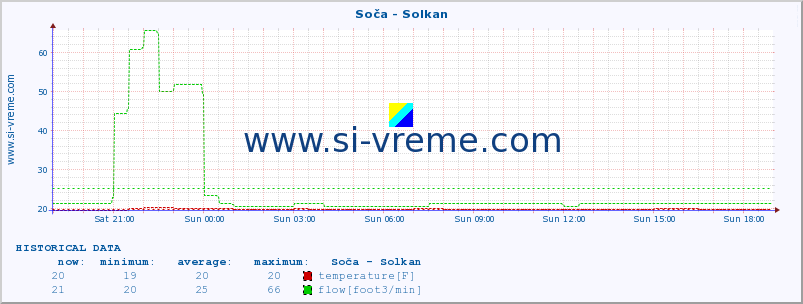  :: Soča - Solkan :: temperature | flow | height :: last day / 5 minutes.