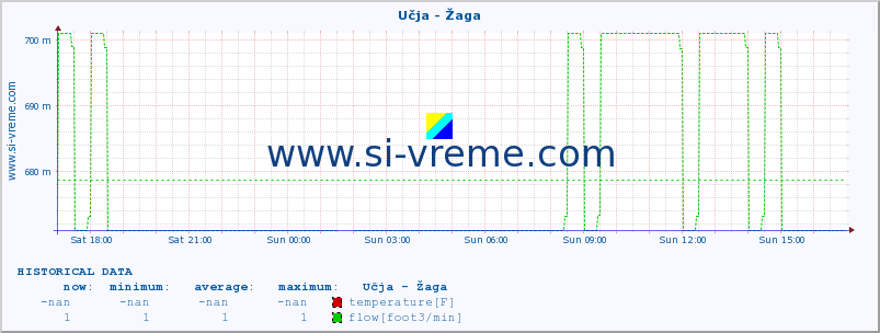  :: Učja - Žaga :: temperature | flow | height :: last day / 5 minutes.