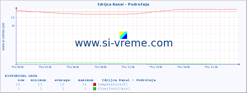  :: Idrijca Kanal - Podroteja :: temperature | flow | height :: last day / 5 minutes.