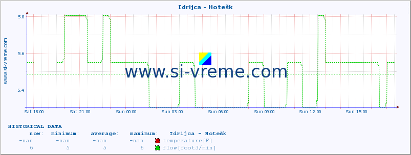  :: Idrijca - Hotešk :: temperature | flow | height :: last day / 5 minutes.