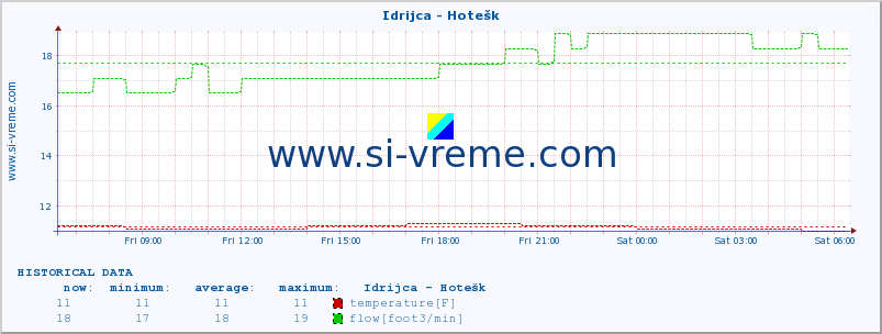  :: Idrijca - Hotešk :: temperature | flow | height :: last day / 5 minutes.