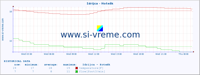  :: Idrijca - Hotešk :: temperature | flow | height :: last day / 5 minutes.